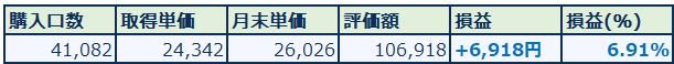 つみたてNISA2024年2月実績