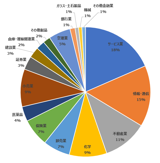 2024年2月末時点 セクター別ポートフォリオ