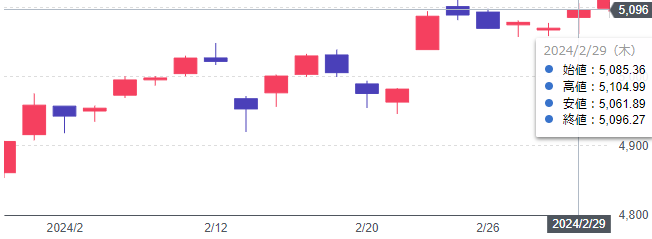 2024年2月 S&P500