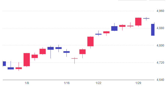 2024年1月 S&P500