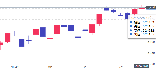 2024年3月 S&P500