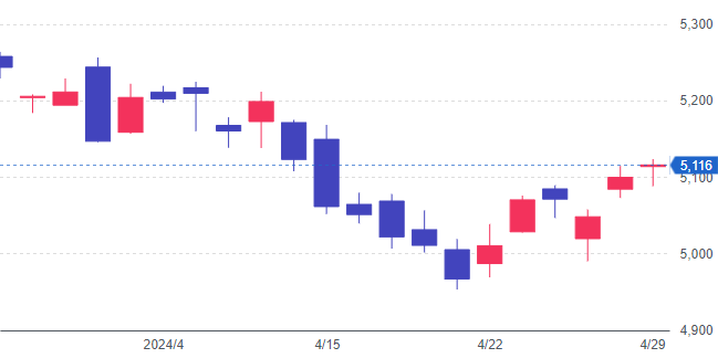 2024/4 SP500