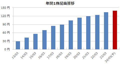 KDDI配当推移