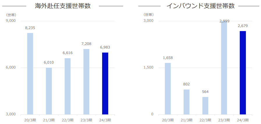 リログループ 海外赴任事業業績