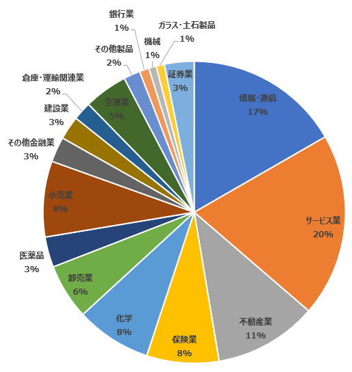 2024年5月末時点 セクター別ポートフォリオ