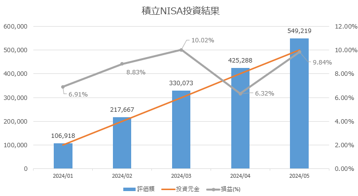 積立NISA投資結果グラフ 2024/5
