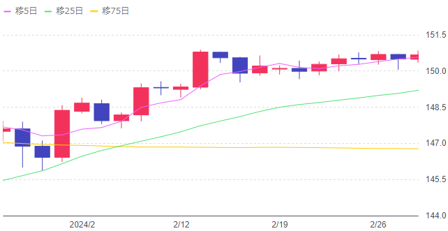 2024/2 ドル円チャート