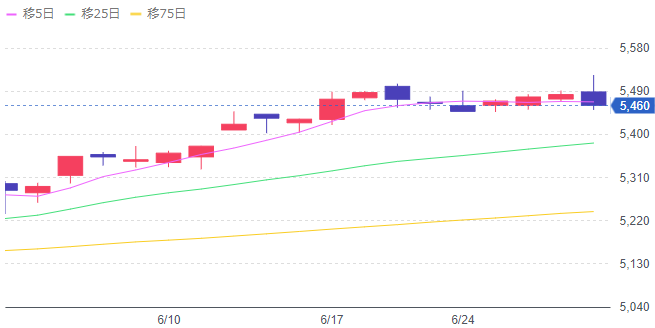 2024/6 SP500