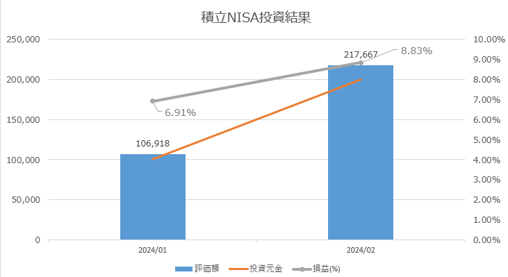 積立NISA投資結果グラフ 2024/2