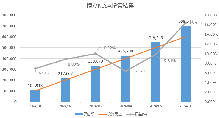 積立NISA投資結果グラフ 2024/6