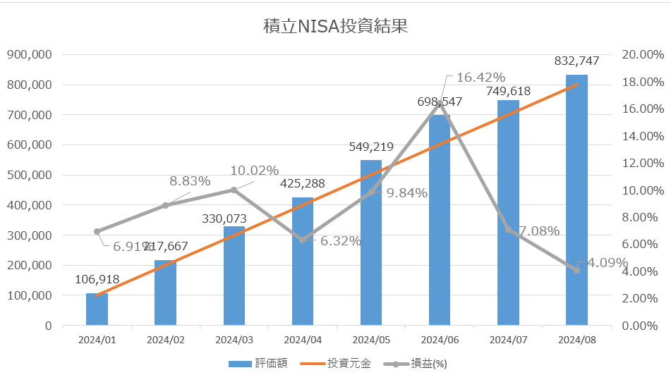 積立NISA投資結果グラフ 2024/8