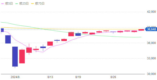 2024/8 日経平均