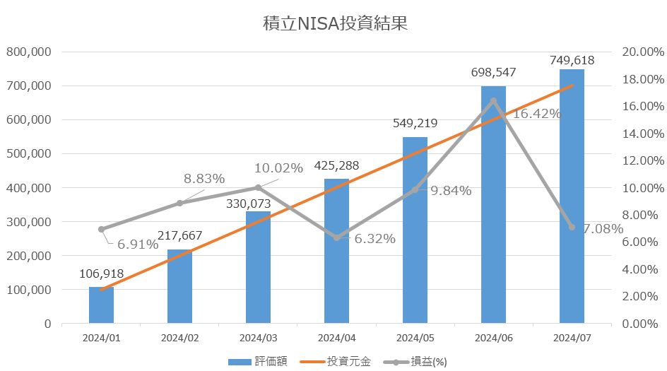 積立NISA投資結果グラフ 2024/7