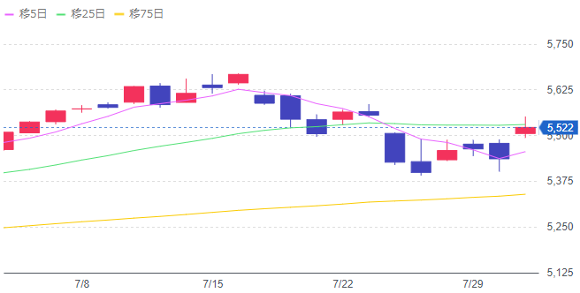 2024/7 SP500