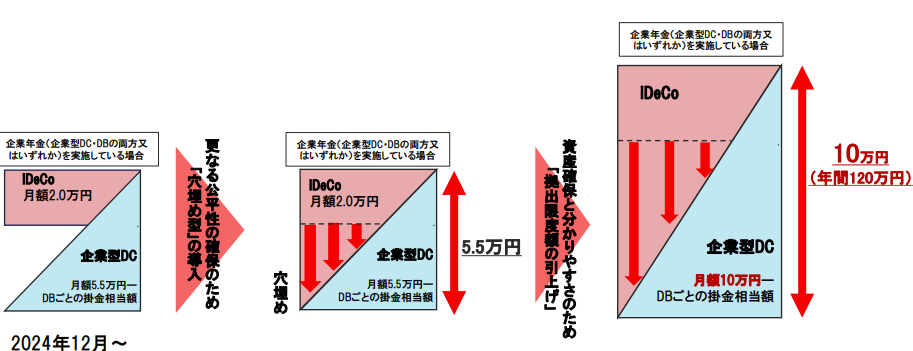 iDeco、企業型DC引上げ