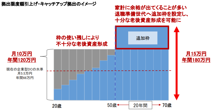 50歳以上の拠出額引き上げ