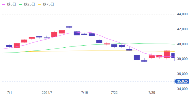 2024/7 日経平均