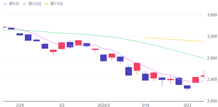 2020/2 S&P500チャート