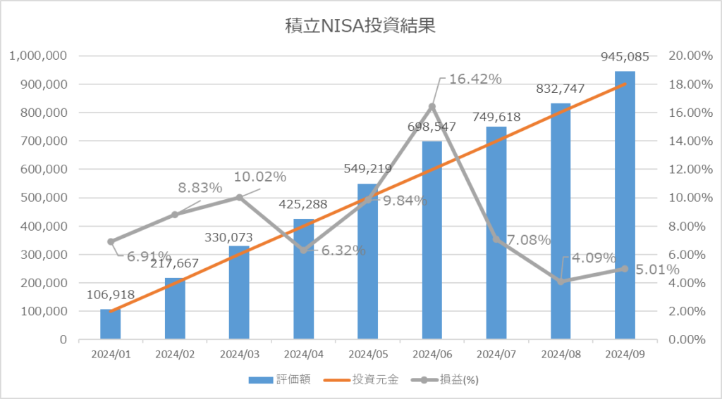 積立NISA投資結果グラフ 2024/9