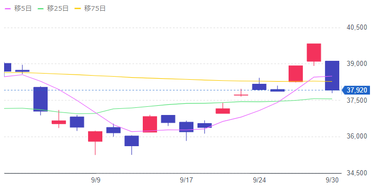 2024/9 日経平均