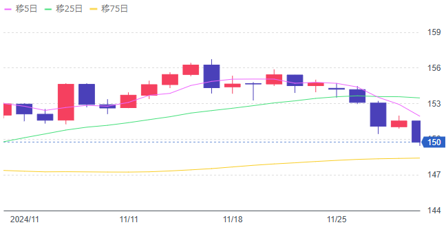 ドル円 2024/11