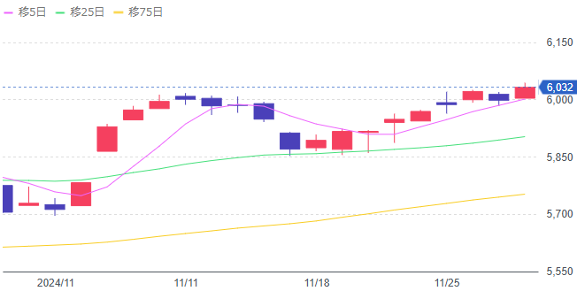 2024/10 S&P500