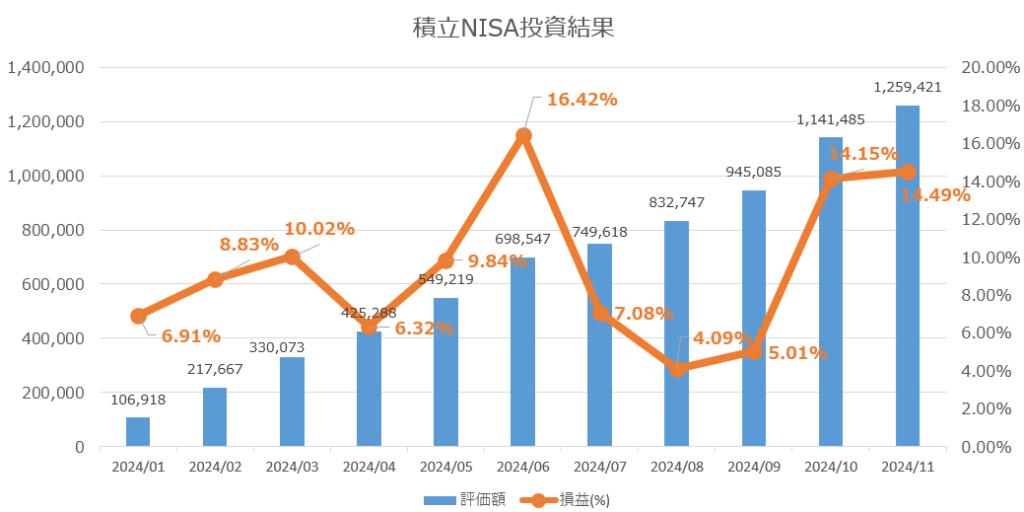 積立NISA投資結果グラフ 2024/11