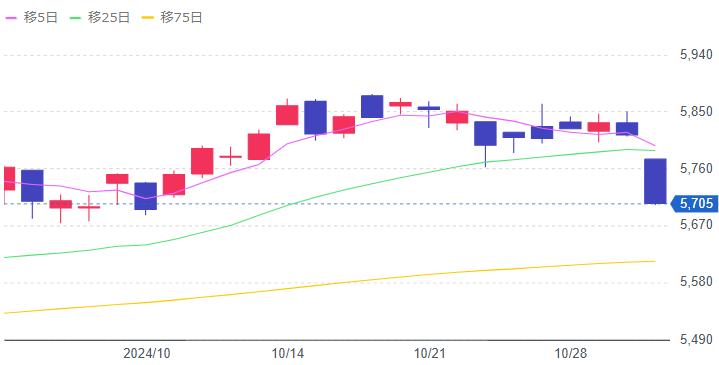 2024/10 S&P500