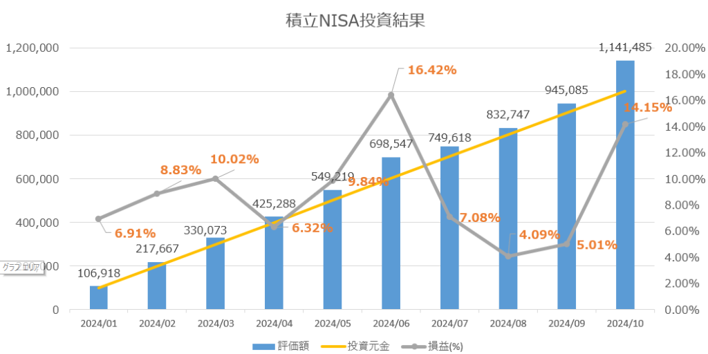 積立NISA投資結果グラフ 2024/10