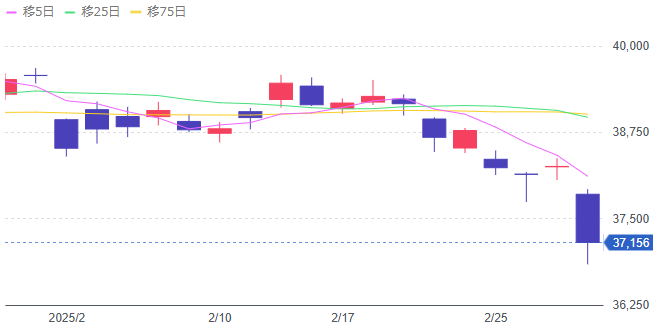 2025/2 日経平均