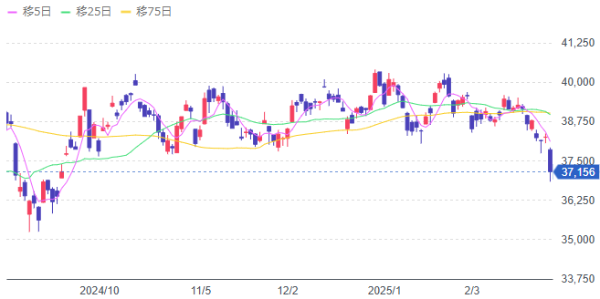 2025/10-2025/2 日経平均