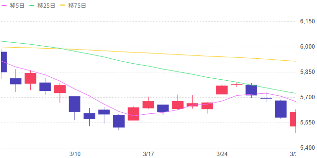 2025/3 S&P500