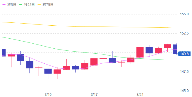 ドル円 2025/3