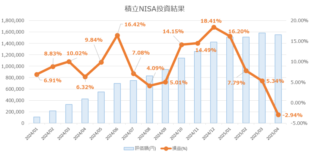 積立NISA投資結果グラフ 2025/4
