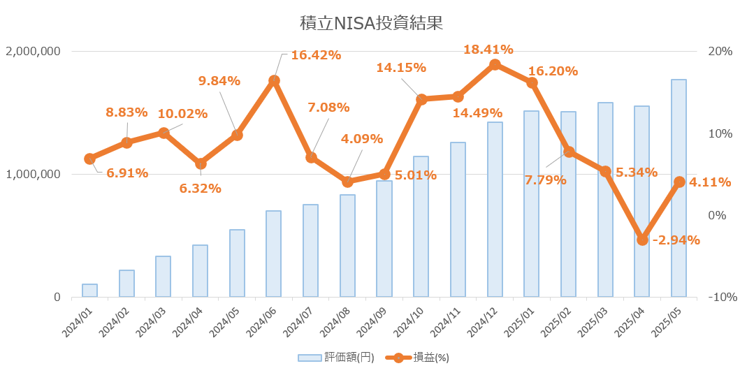 2025年5月の投資実績