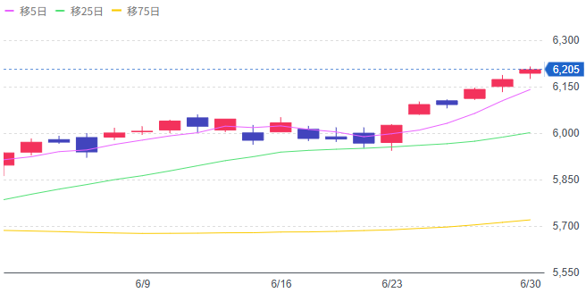 Yahoo!ファイナンス（S&P500）