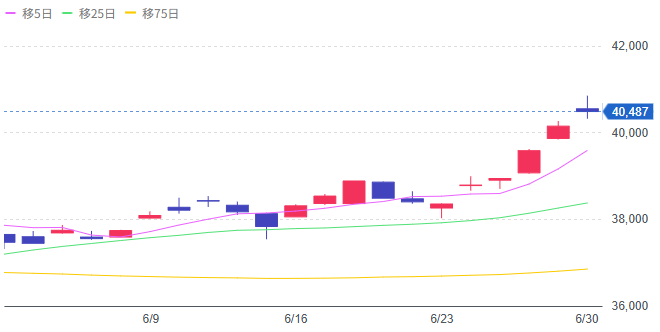 Yahoo!ファイナンス（日経平均株価チャート）