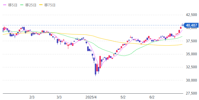 Yahoo!ファイナンス（日経平均株価チャート）
