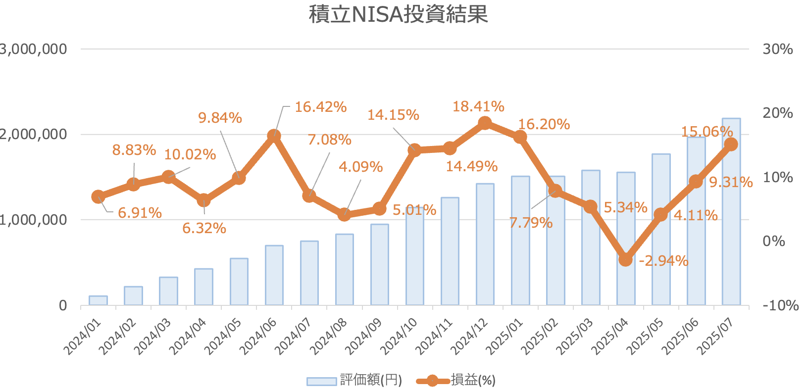 新NISA投資実績
