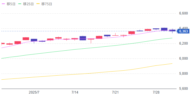 引用元：グラフデータ：Yahoo!ファイナンス（S&P500）