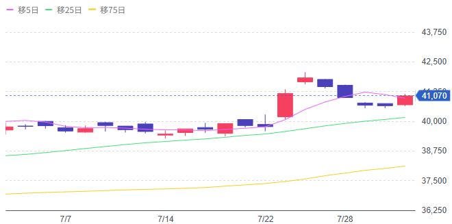 Yahoo!ファイナンス（日経平均株価チャート）
