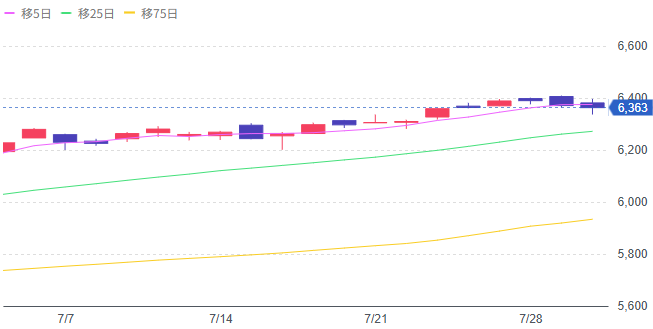 Yahoo!ファイナンス（S&P500）
