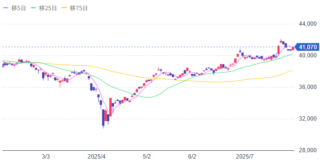 Yahoo!ファイナンス（日経平均株価チャート）