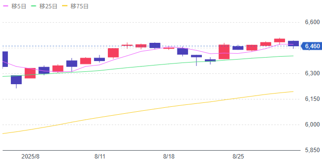 Yahoo!ファイナンス（S&P500）
