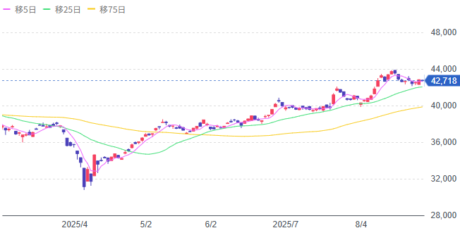 Yahoo!ファイナンス（日経平均株価チャート）