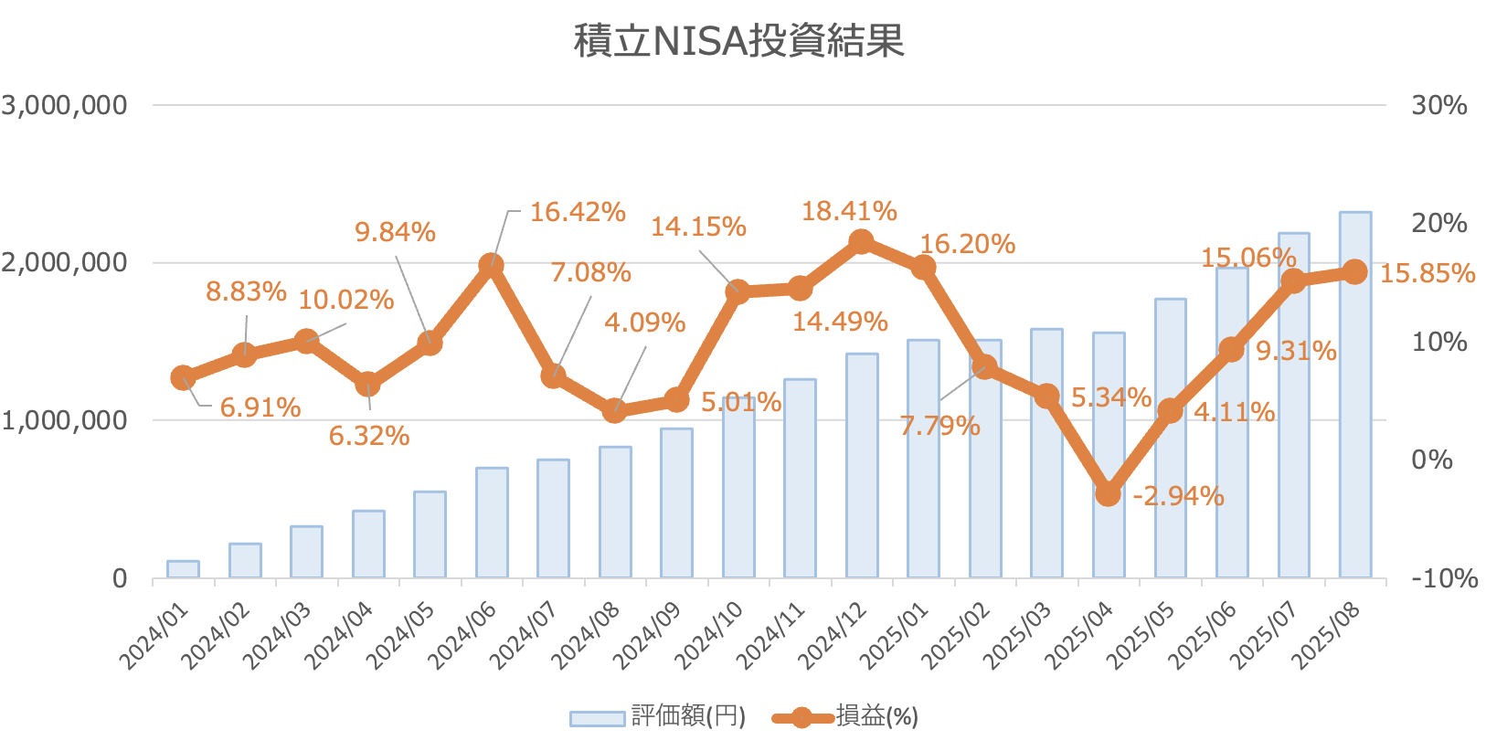 新NISA投資実績