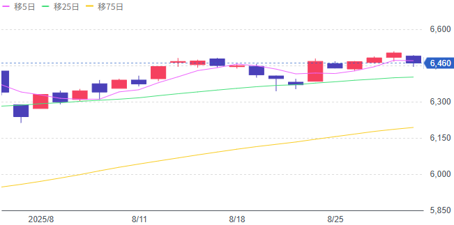 引用元：グラフデータ：Yahoo!ファイナンス（S&P500）