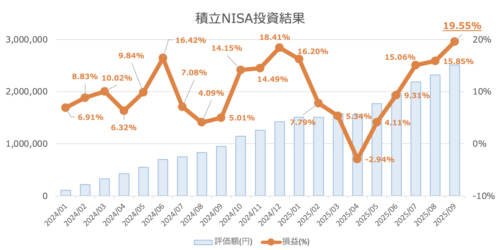 新NISA投資実績
