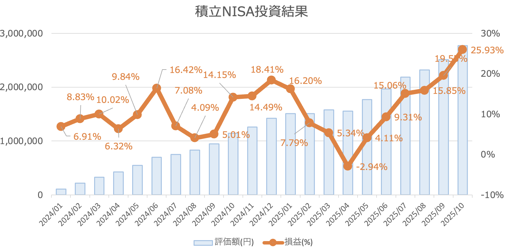 新NISA投資実績