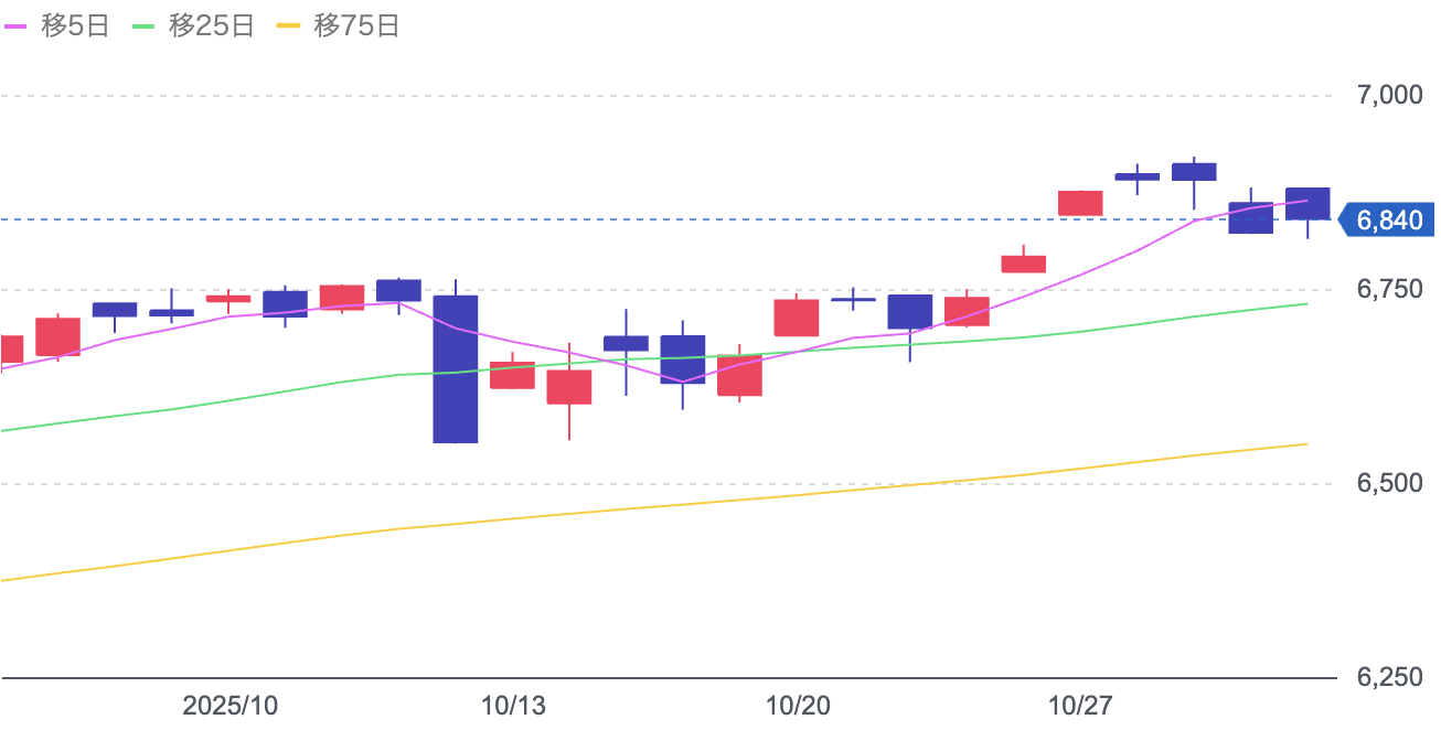 Yahoo!ファイナンス（S&P500）